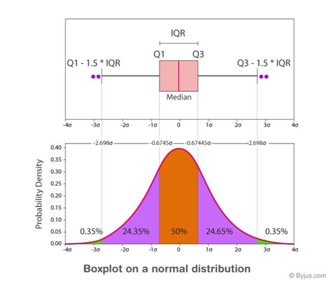 box distribution statistics|box plot distribution examples.